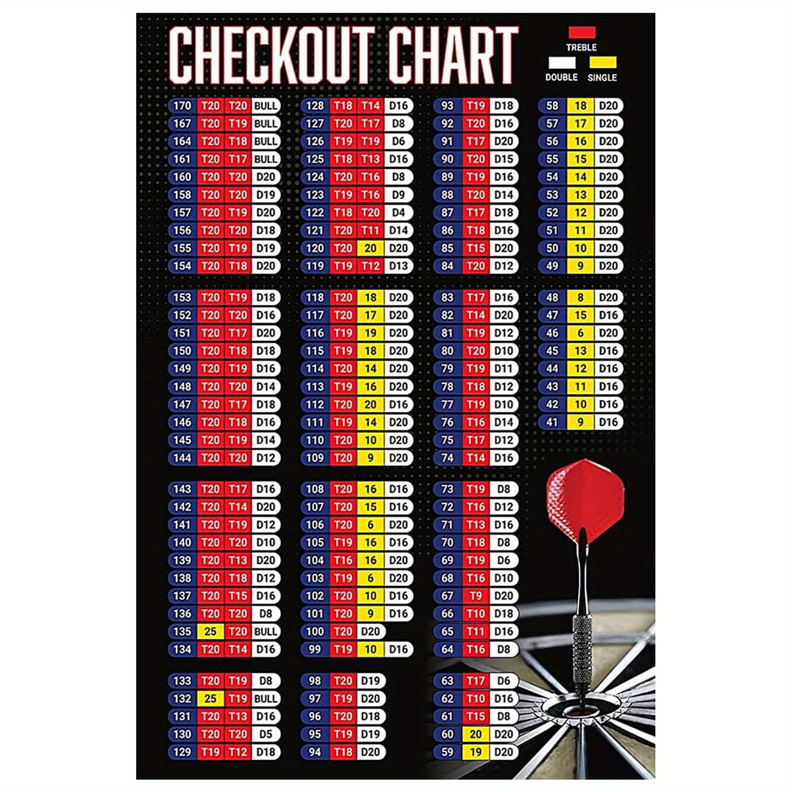 

Darts Player Guide Canvas Wall Art - Frameless Checkout Chart Poster For Darts Club, Chess Room & Home Bar Decor, 18x12 Inches, 1pc