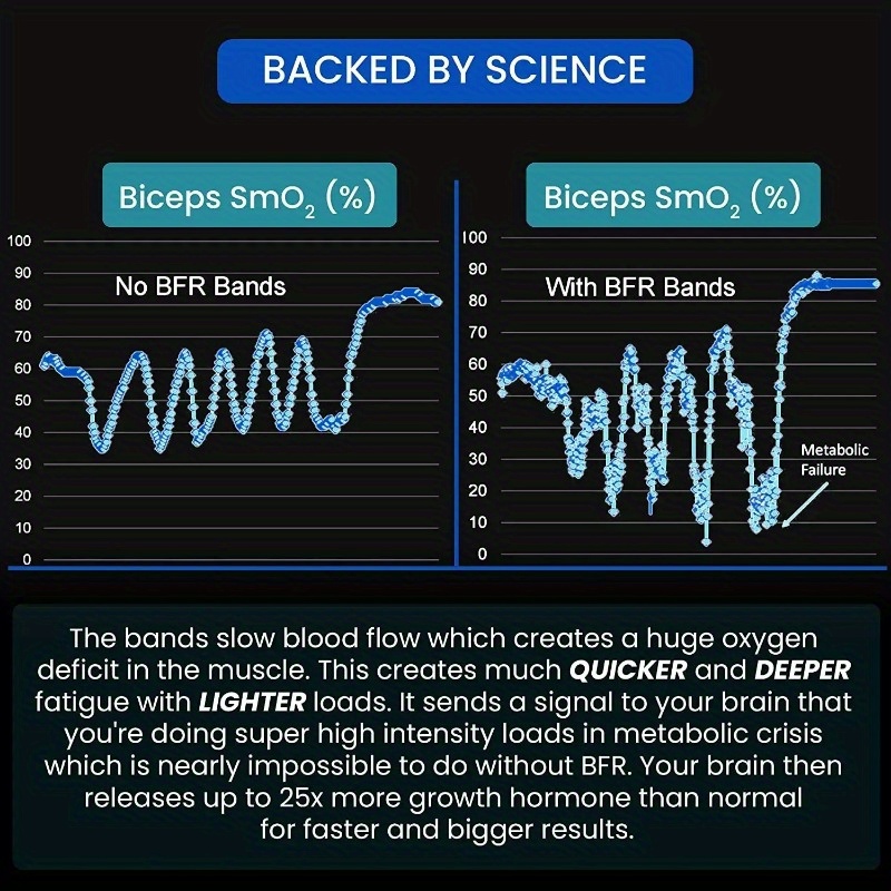 Hyper Recovery BFR Training Cuffs for Arms & Legs - Blood Flow Restriction Bands with Adjustable Pressure 0-300mmHg, Breathable Nylon Material, Portable Carry Bag Included, Ideal for Muscle Growth, Fitness & Injury Prevention