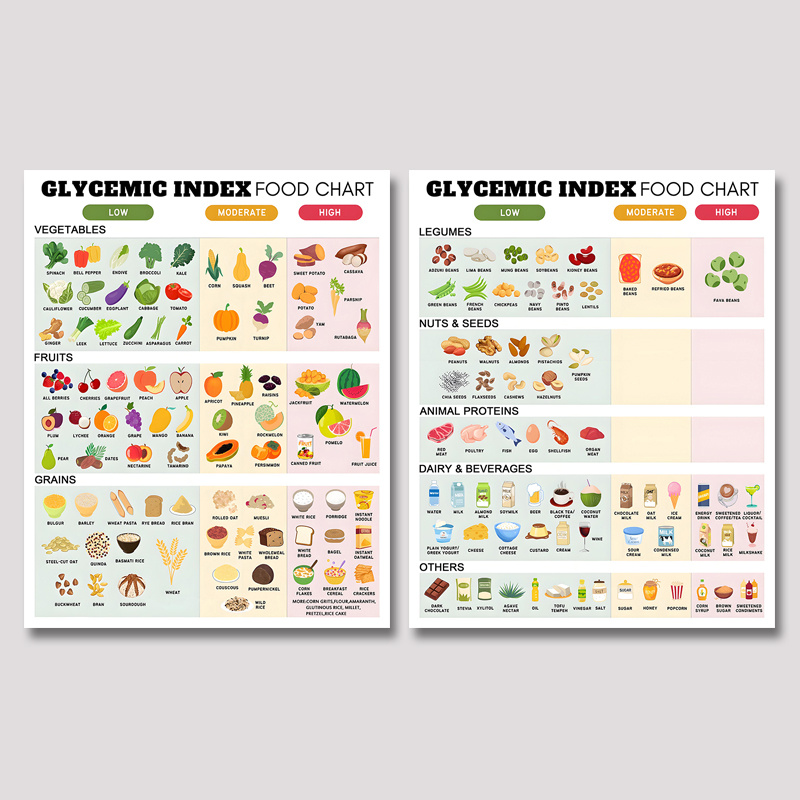 TEMU 2pcs Affiche de des aliments pour diabète et indice glycémique, Guide de comptage des glucides faibles en glucides ou faibles en sucre, Liste de