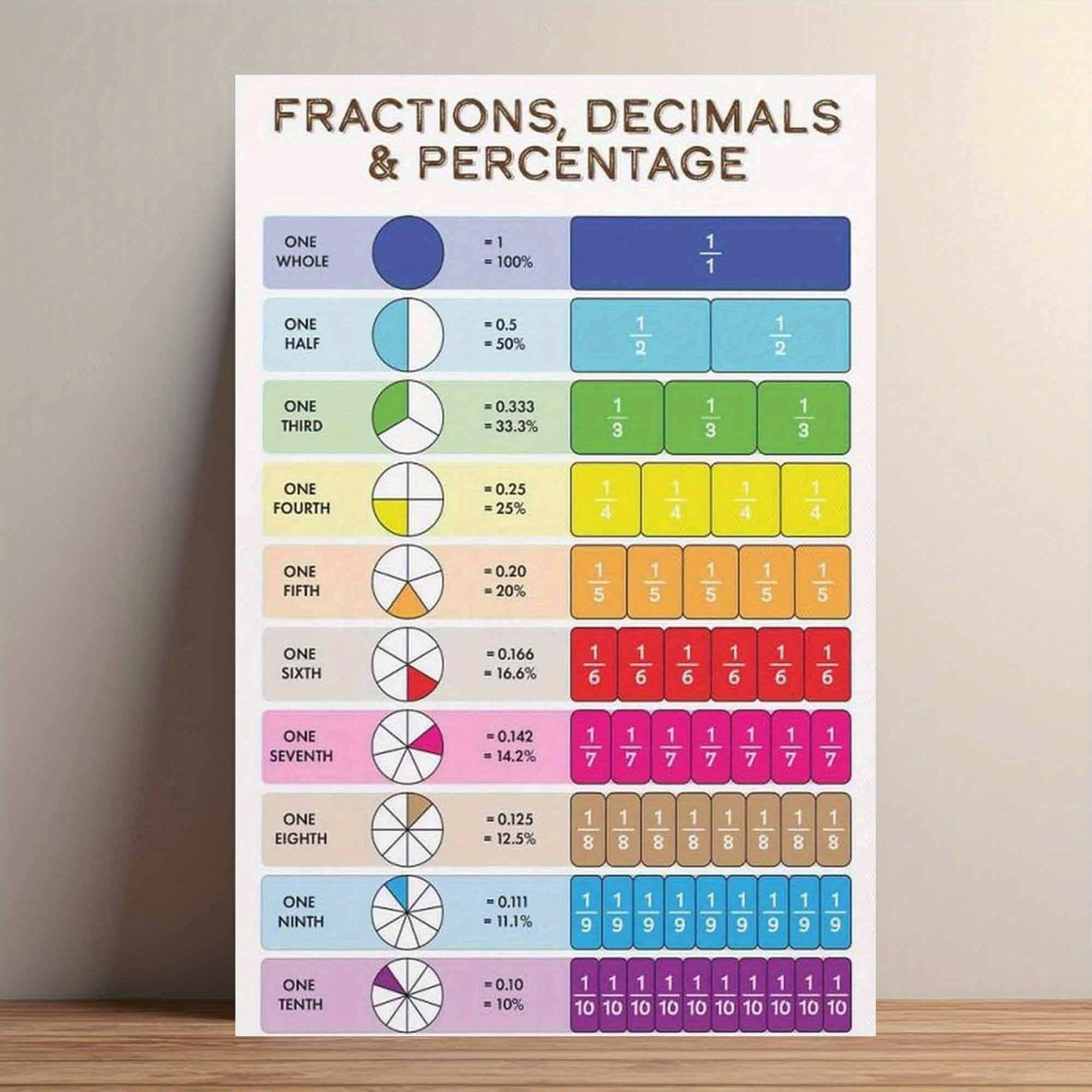 TEMU 2d Flat, 2d Flat, 1pc A Chart Displaying Fractions, , And Percentages, Designed As An Educational Poster. This Color-coded Math Includes Pie