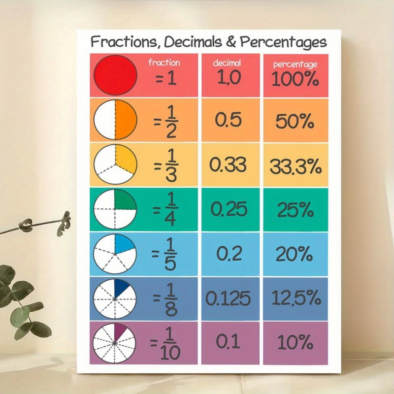 Image of 1pc Educational Fractions Percentages Canvas Poster, Unframed Math Art, Versatile Holiday Decor, For Classroom, Home Office, Living Room, Bedroom, Ideal For Christmas, Halloween, Ramadan, New Year
