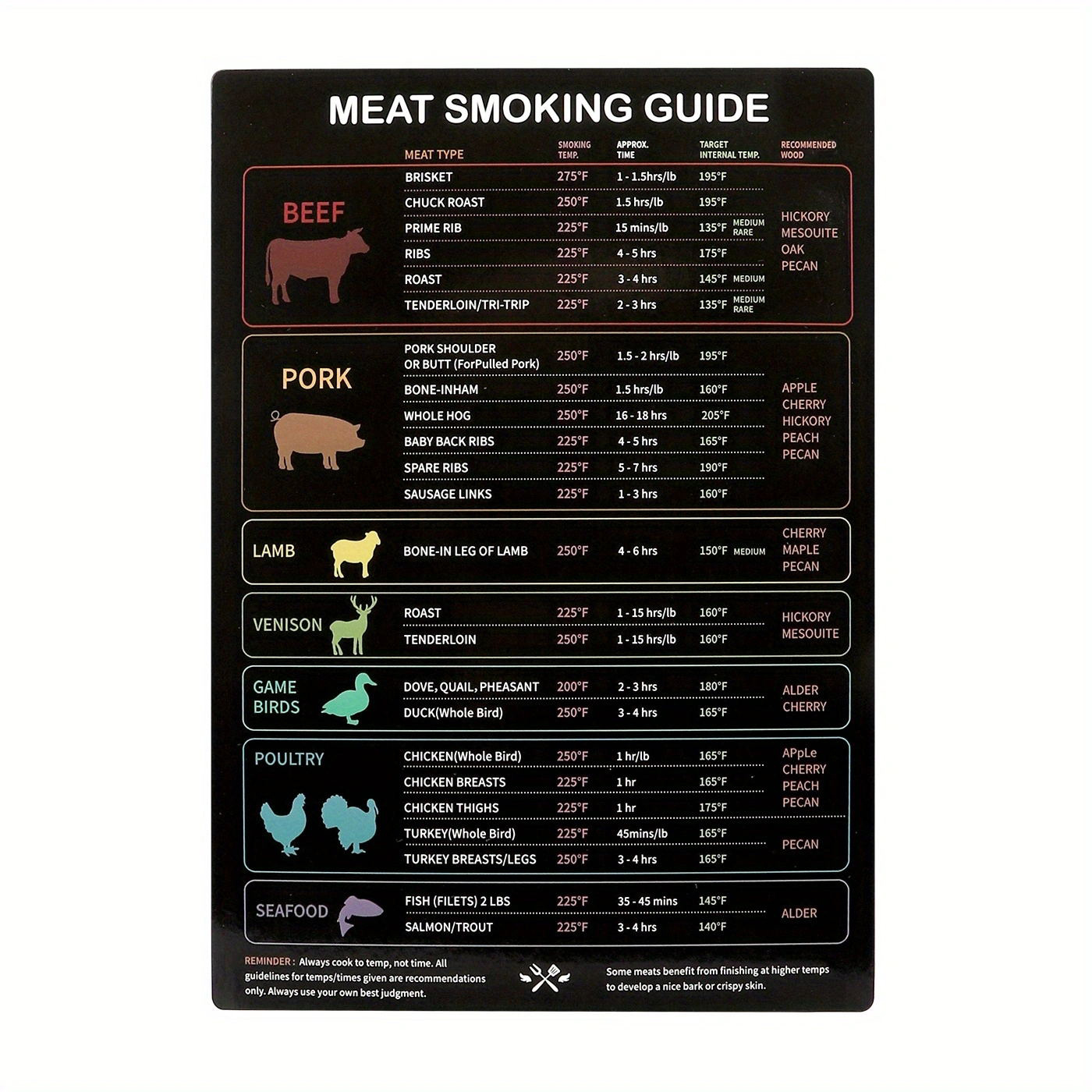 MEAT SMOKING FOOD MAGNET CHEAT SHEET WOOD TEMPERATURE CHART